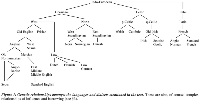 Family tree of Scots