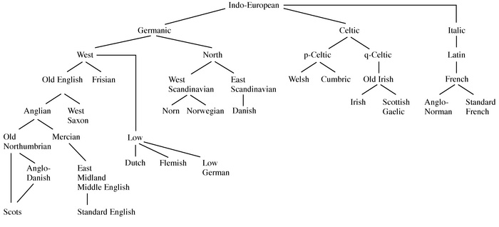 Dictionaries of the Scots Language :: What is Scots?